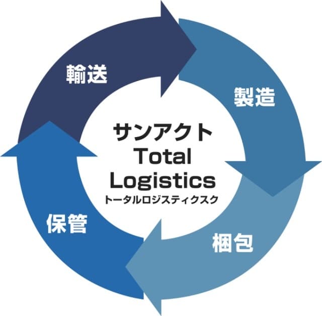 地域密着トータルロジスティクスク企業・株式会社サンアクト